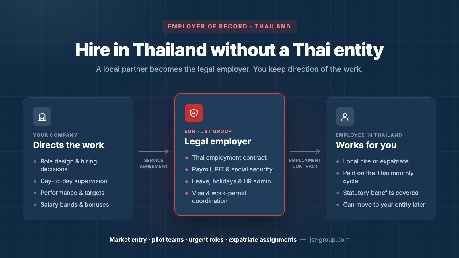 How does an Employer of Record work in Thailand?